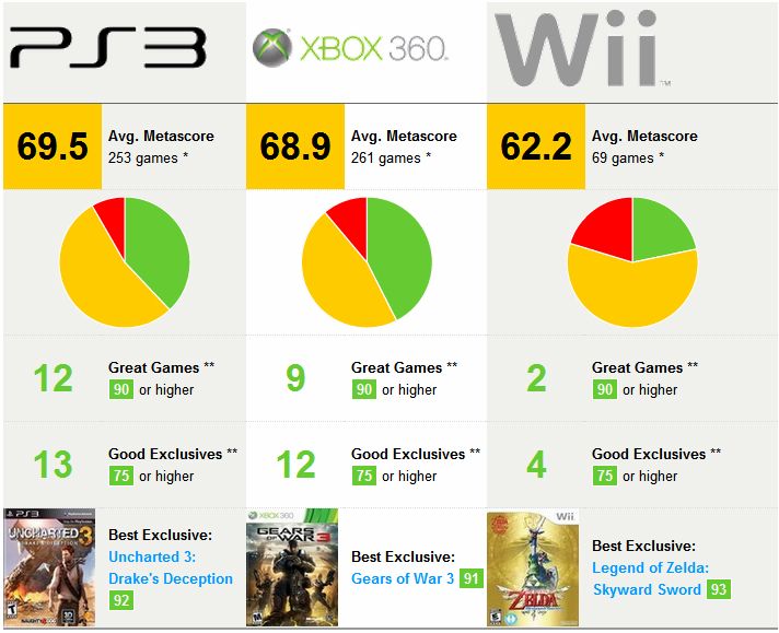 The System with the Highest Average Metacritic Score is