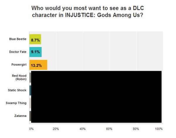 Injustice - DLC Poll Update 1