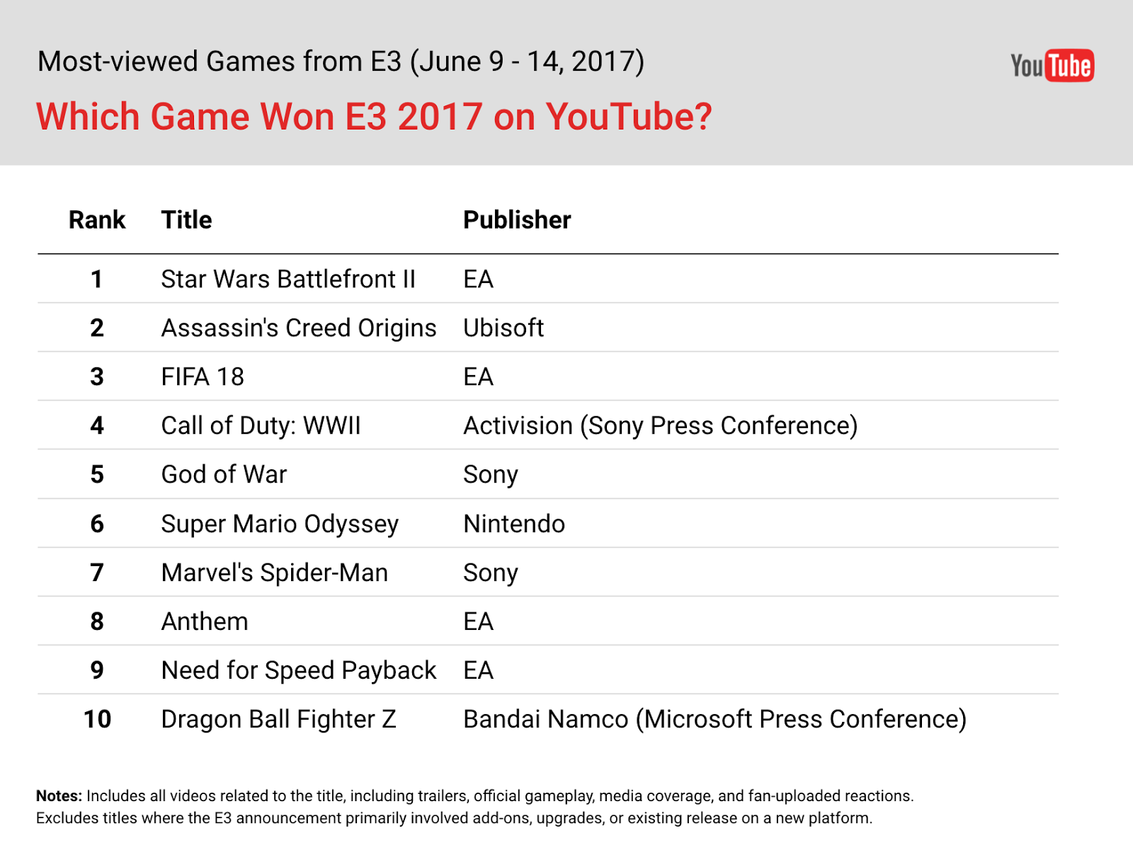 Battlefront 2 is most viewed 
