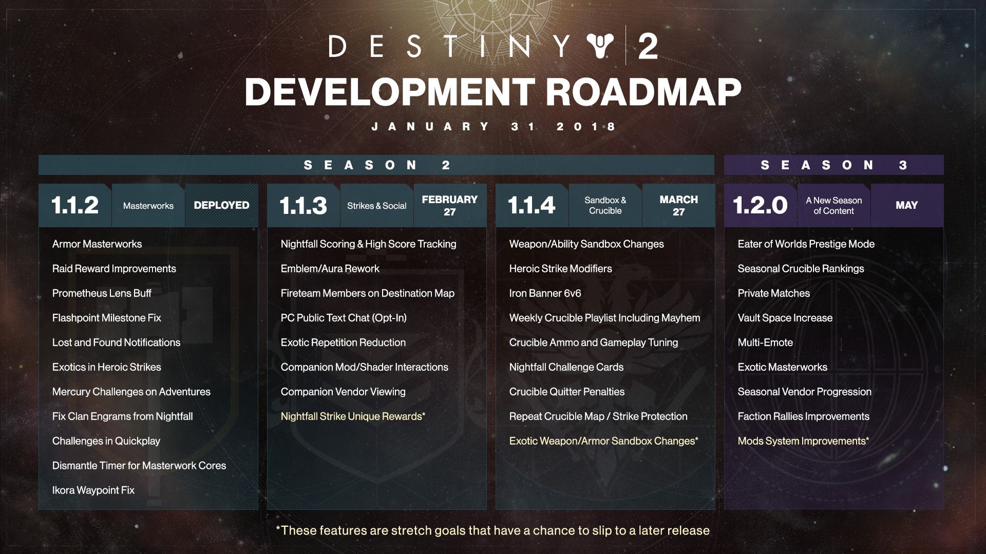 Bungie Outlines Destiny 2 Development Updates