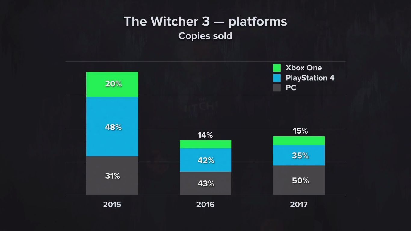 Ps4 vs xbox one the witcher 3 фото 30