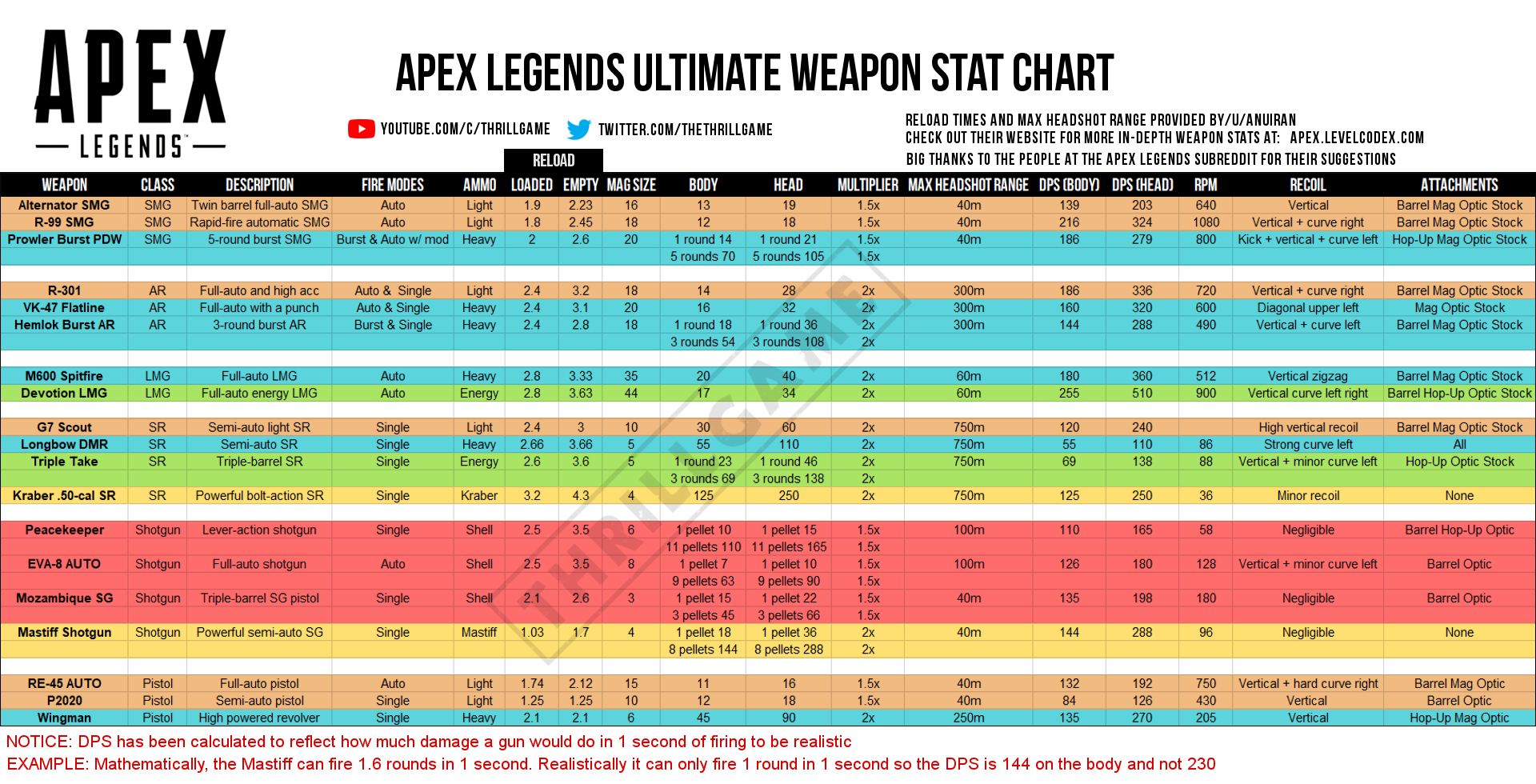 Re характеристики. Apex таблица оружия. Урон таблица оружия Apex. Урон оружия Апекс. Apex Legends оружие таблица.