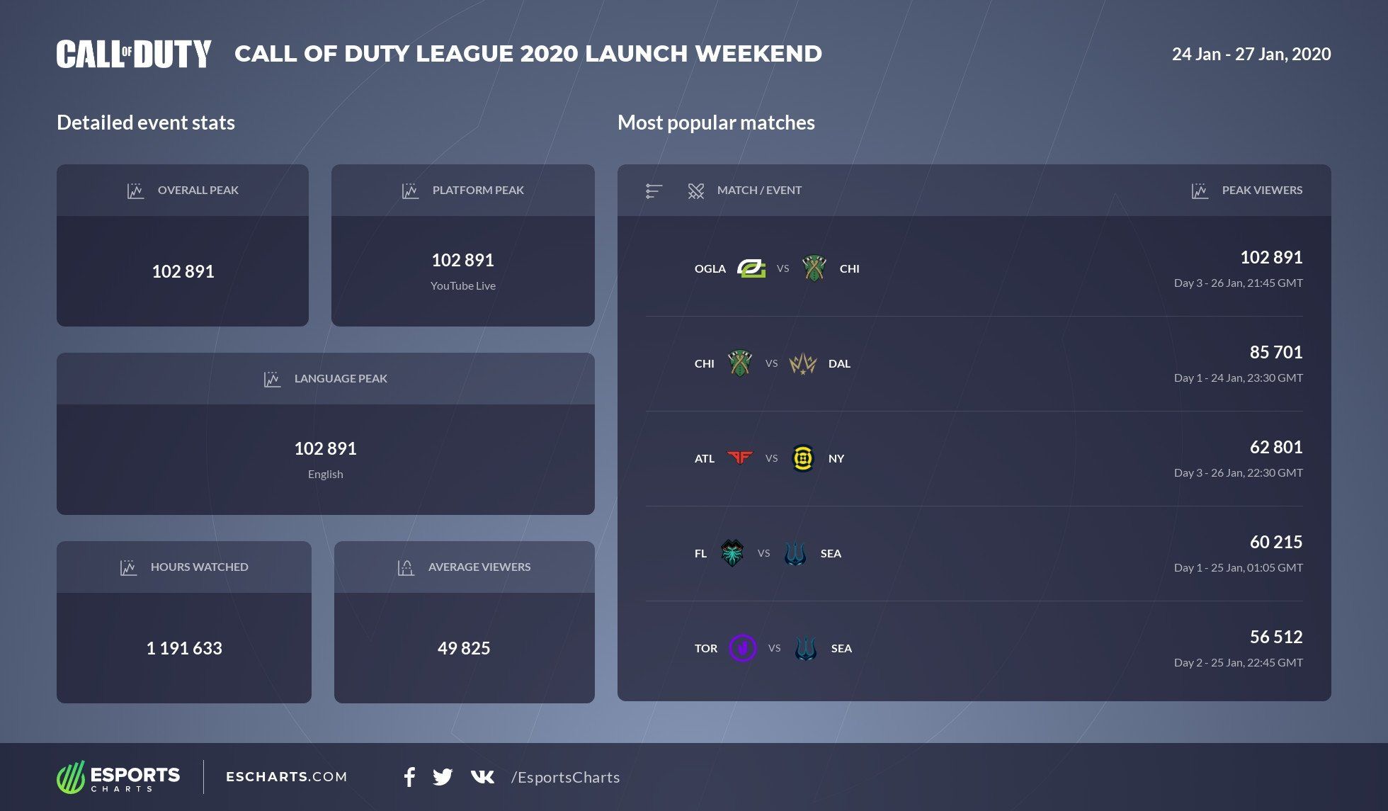 call of duty league launch weekend stats