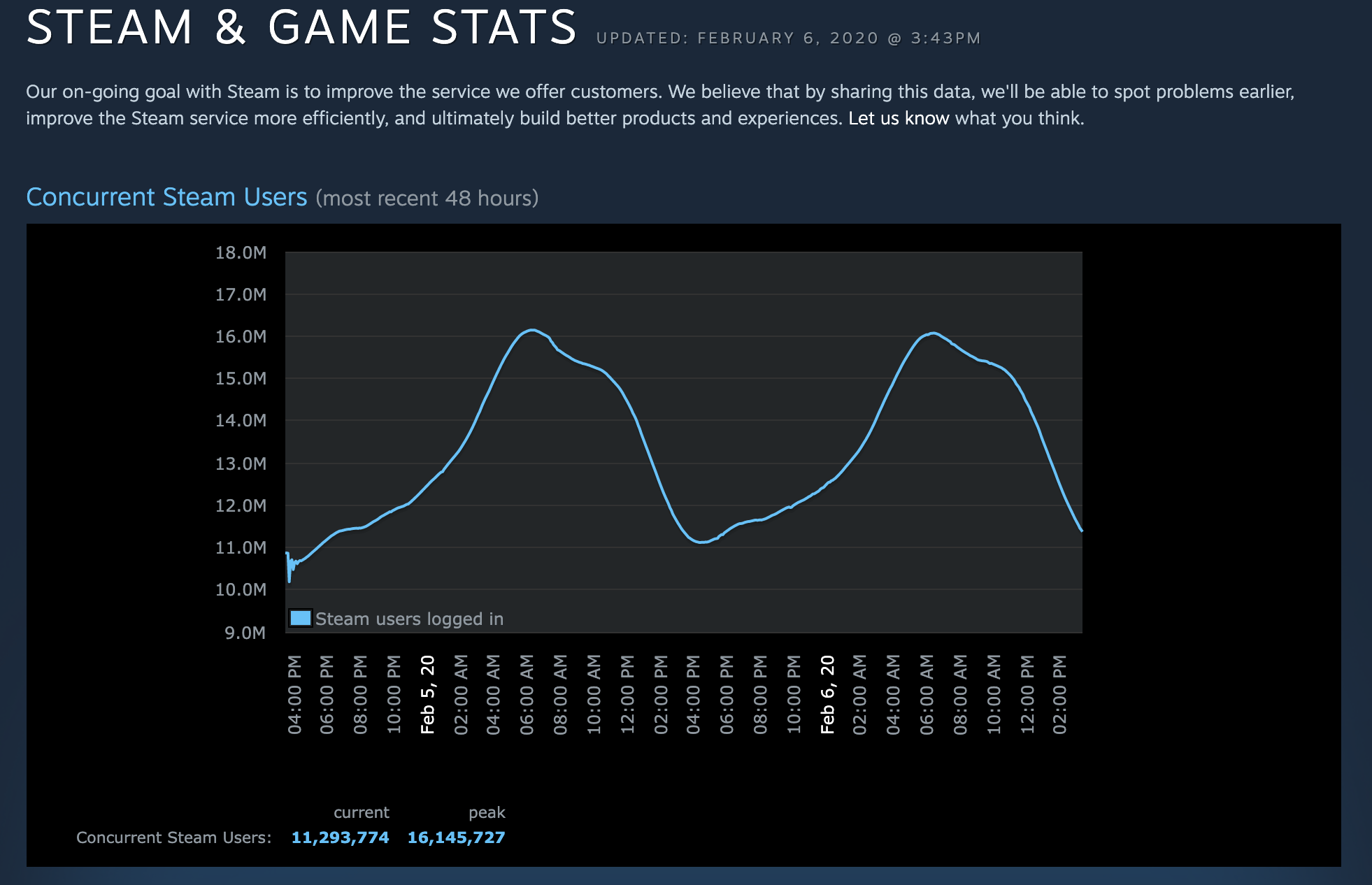 Steam Breaks Concurrent Users Record