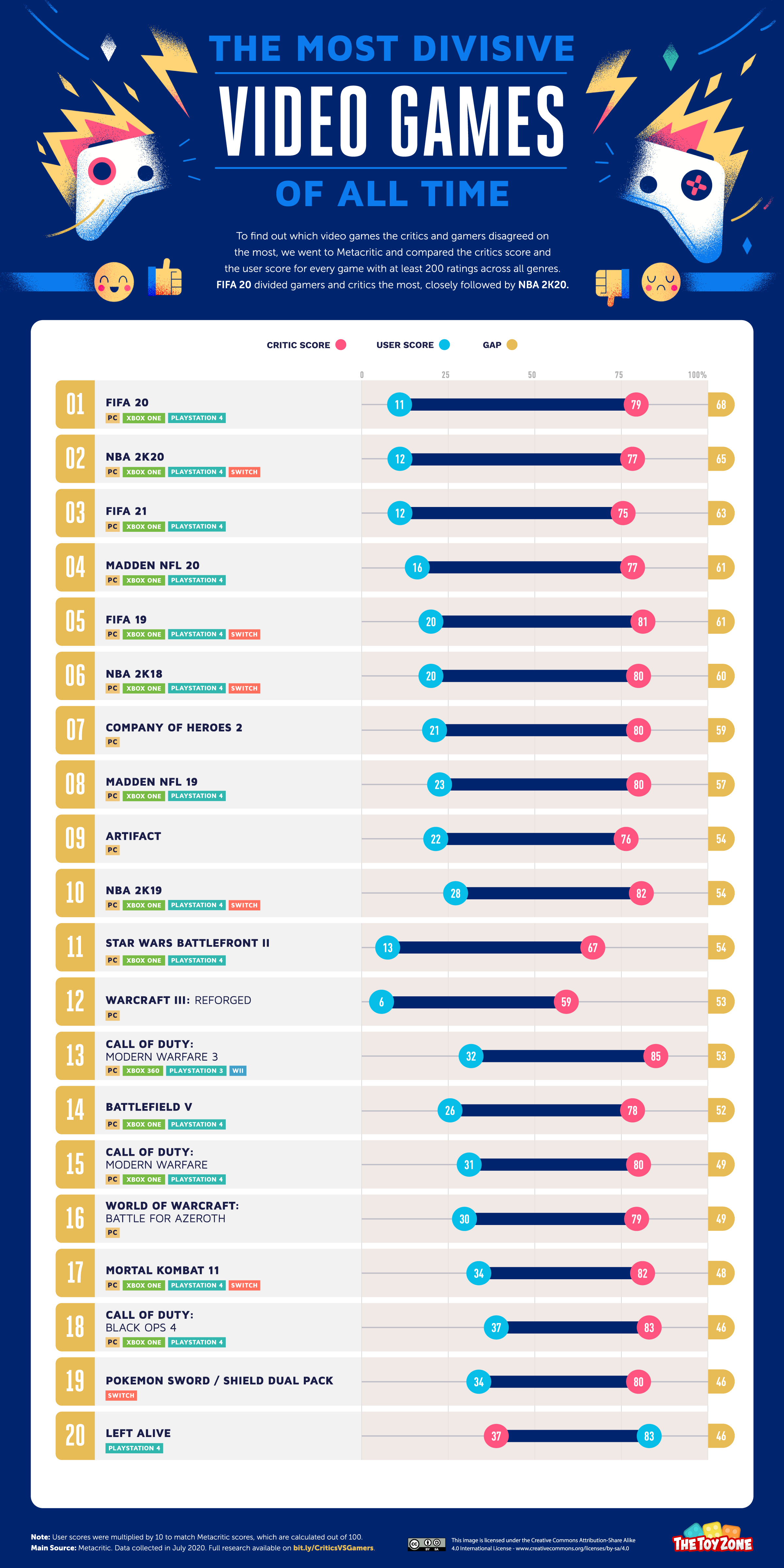 What Are the Most Controversial Video Games Between Critics and Gamers ...