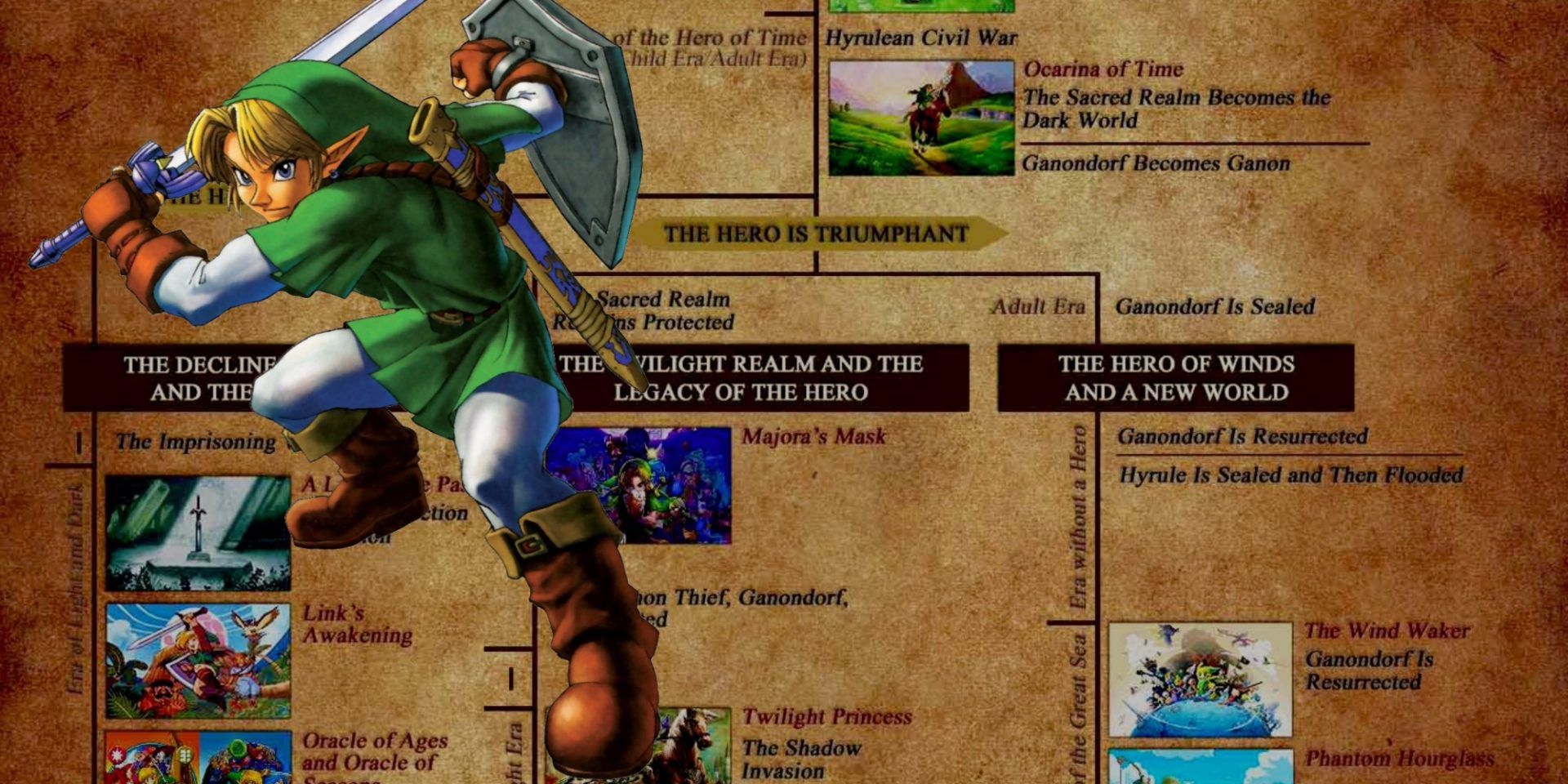 The Legend Of Zelda Games, In Chronological Order