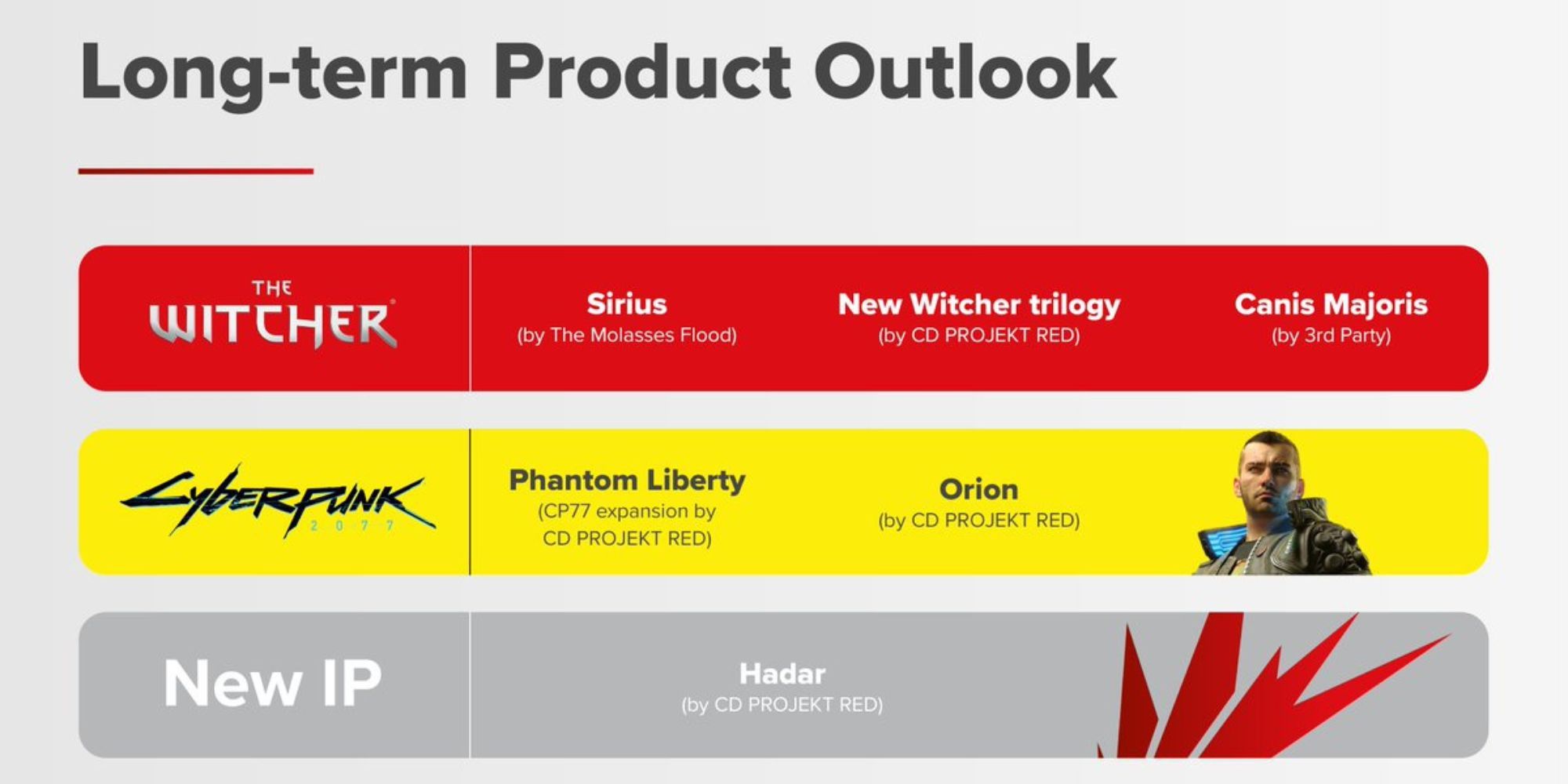 CD Projekt Red Long Term Product outlook