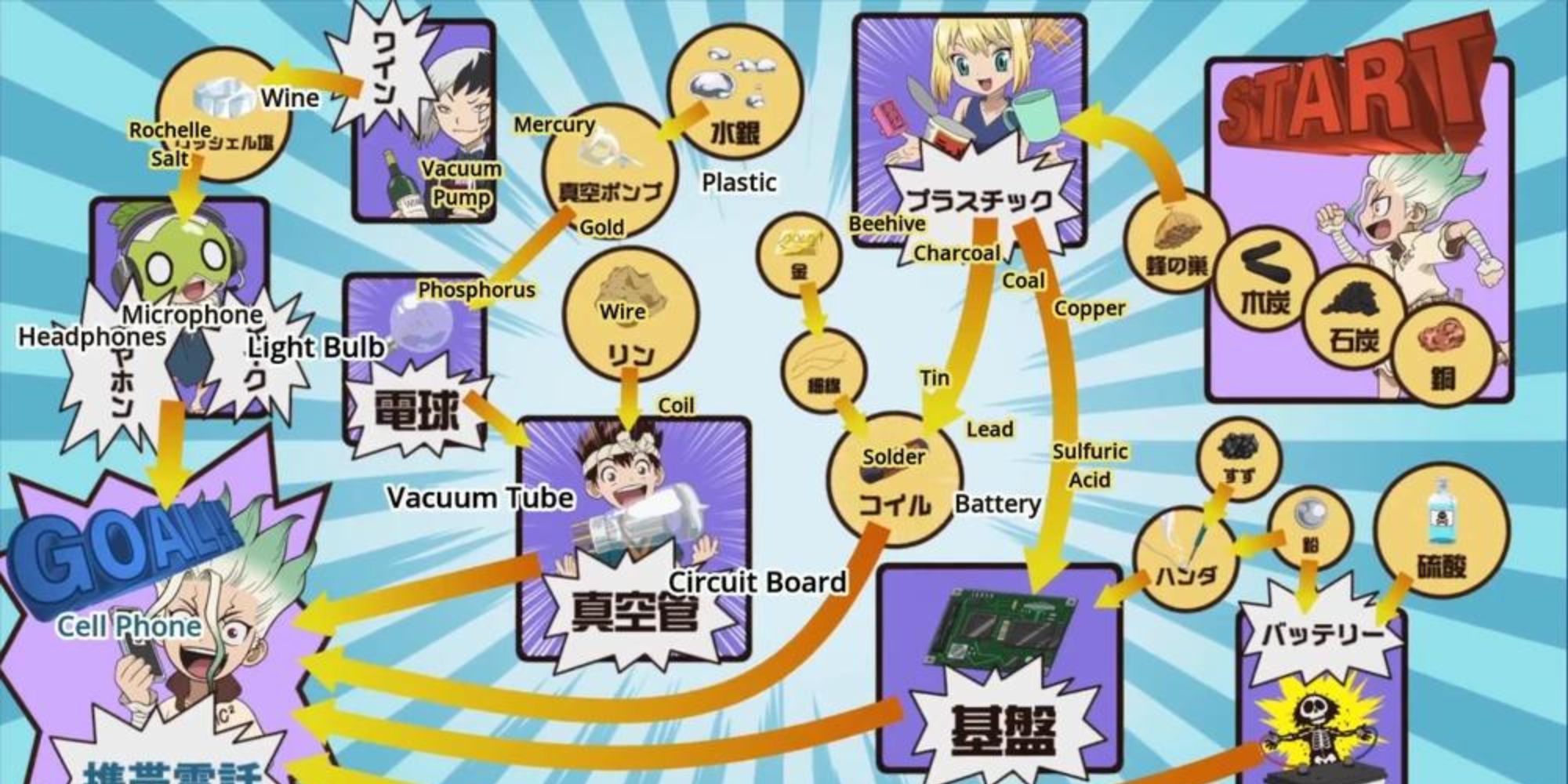 Diagram for making a Cell Phone in Dr. Stone
