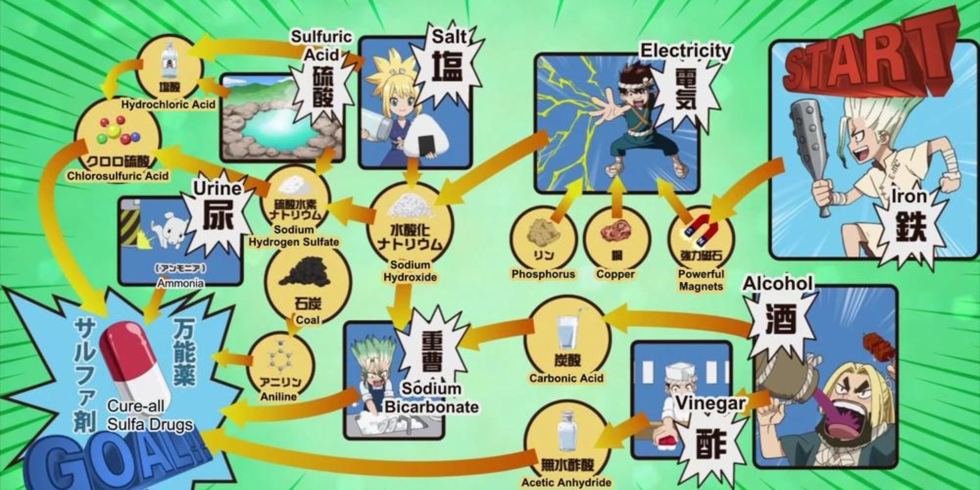 Diagram for making a Sulfa Drug in Dr. Stone