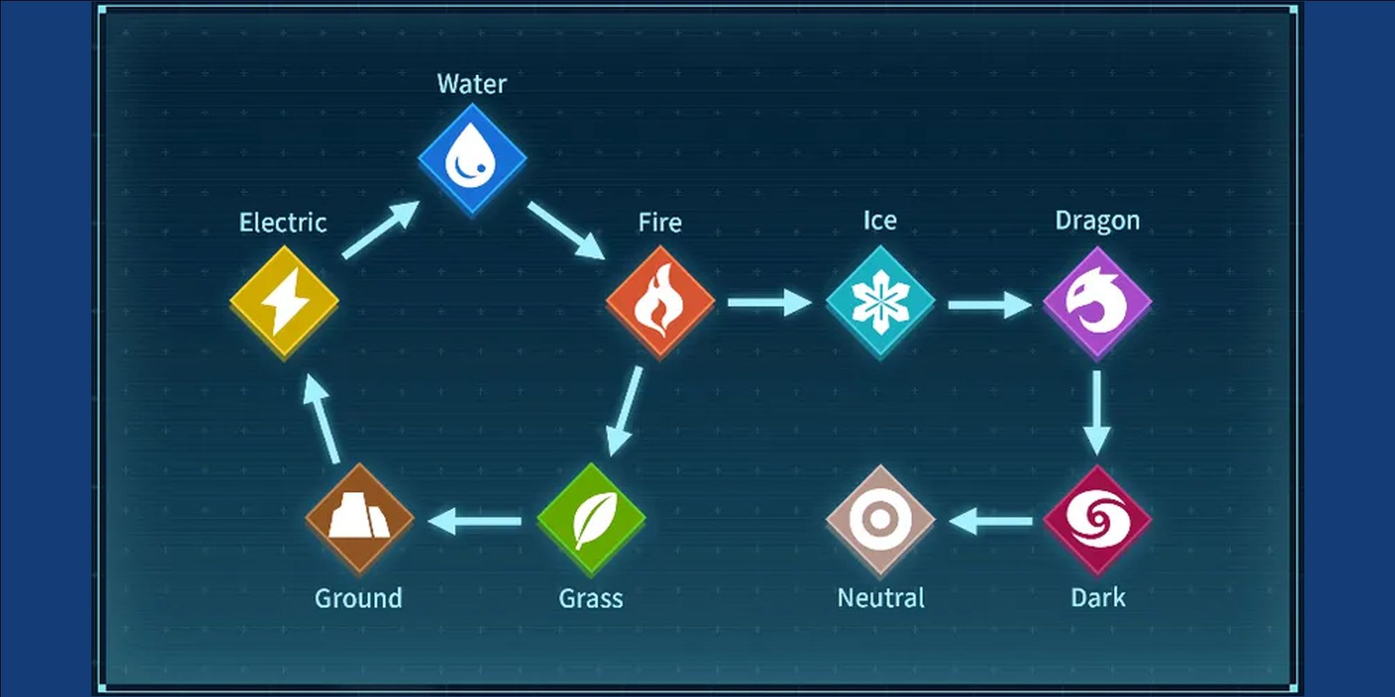 A type chart showing all elements in Palworld (Electric, Water, Fire, Grass, Ground, Ice, Dragon, Dark, and Neutral).