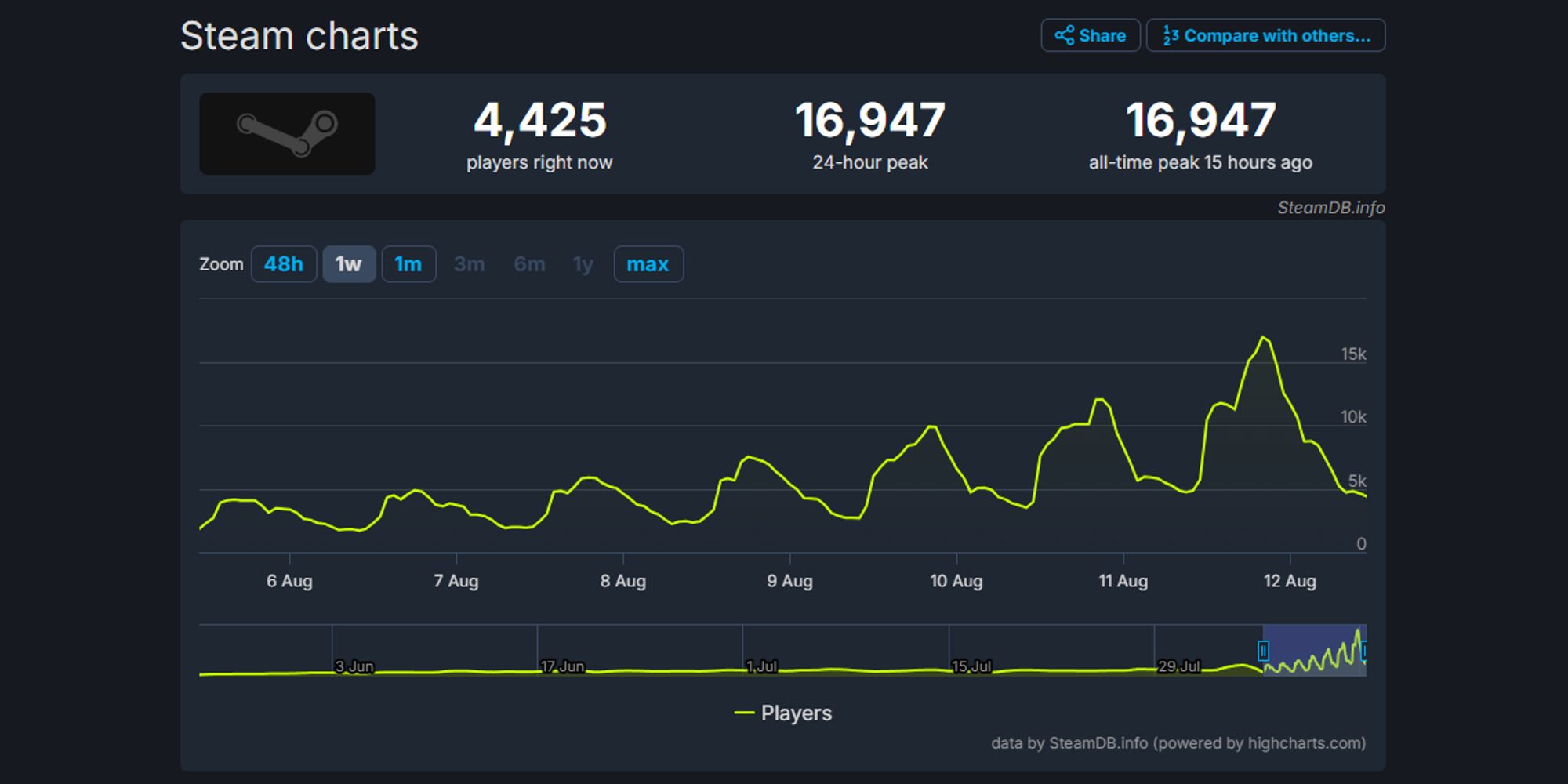 The recent data of players in the beta for Deadlock via steamdb.info