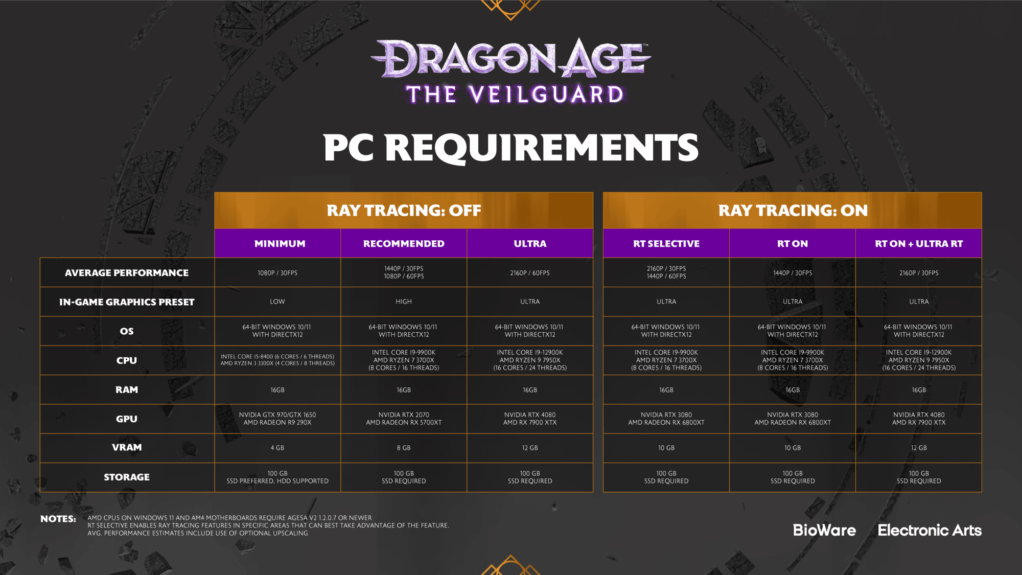 Dragon Age The Veilguard PC Requirements, Pre-Load Times, and PS5 Pro Features Revealed