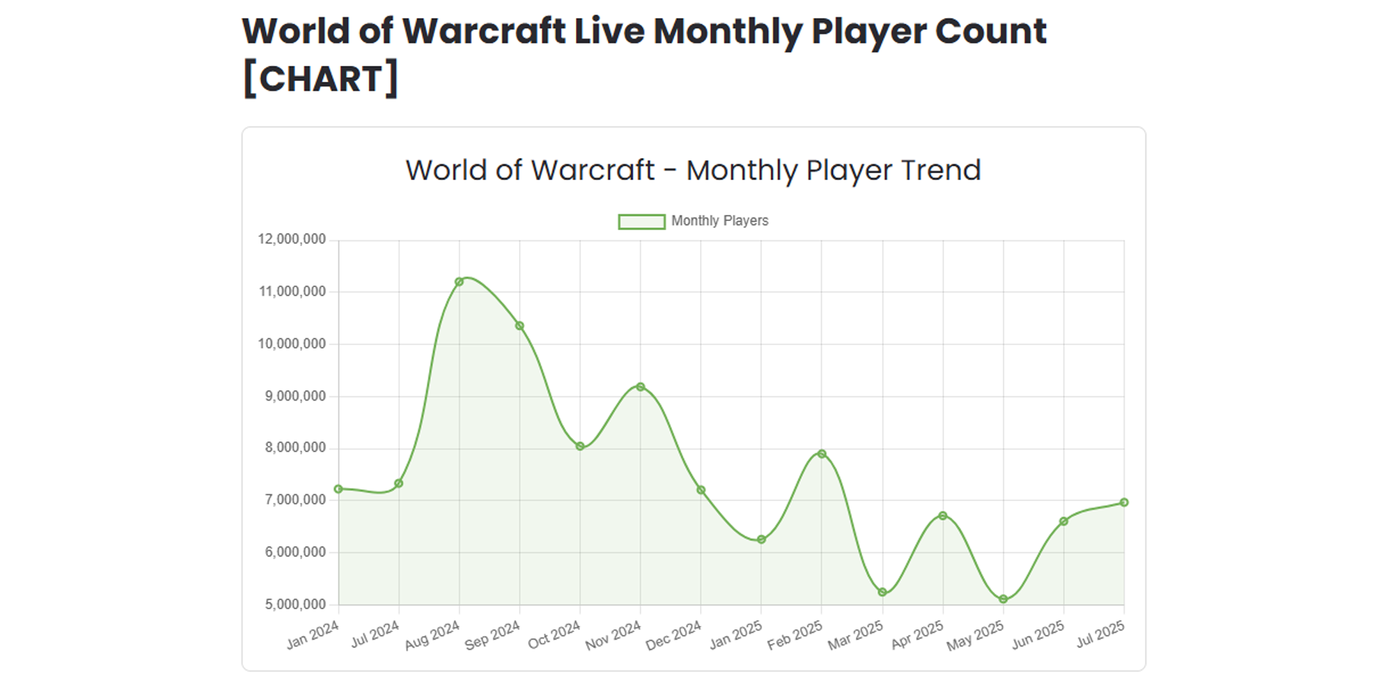 World of Warcraft Player Count